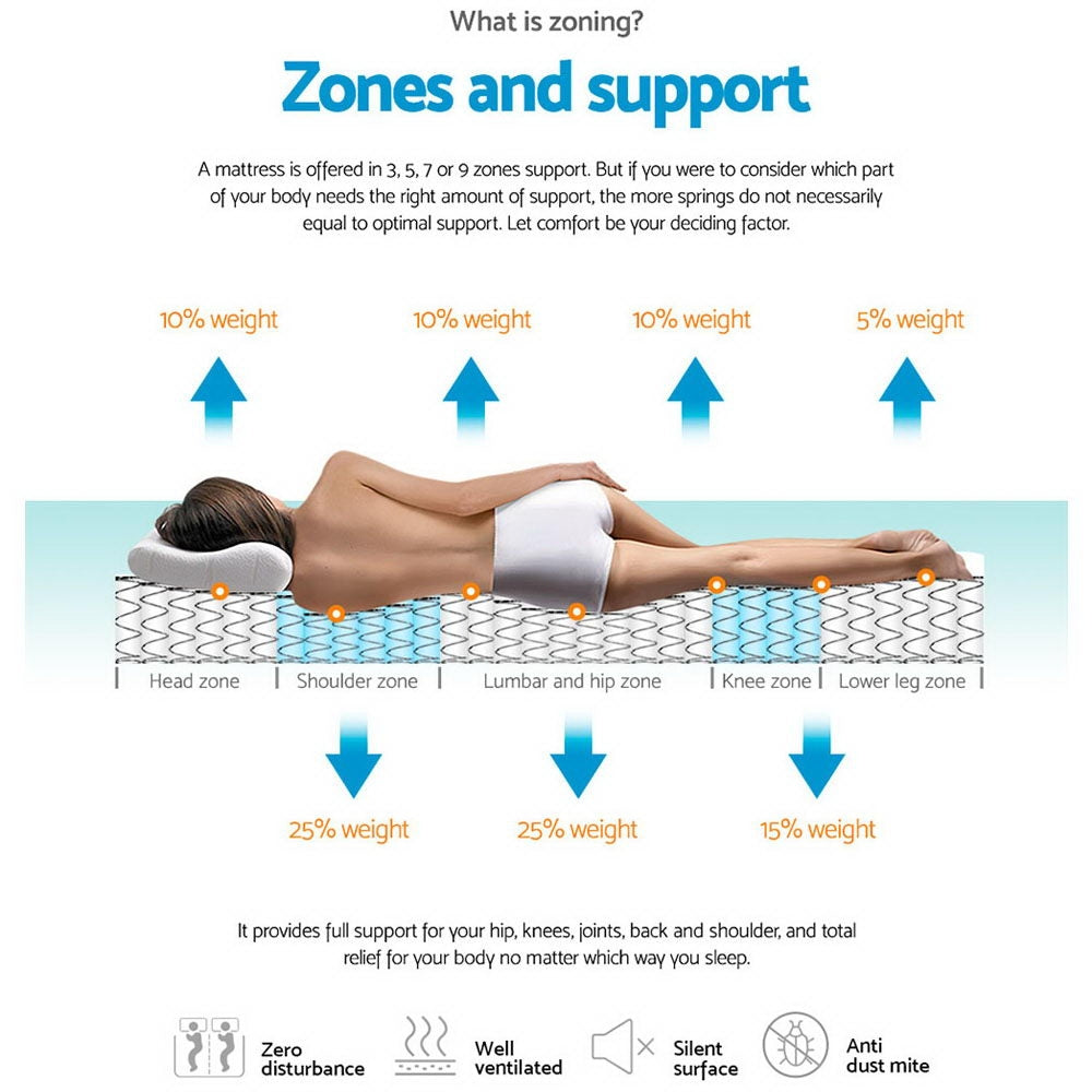Diagram of mattress zones and support with a person lying on a mattress.