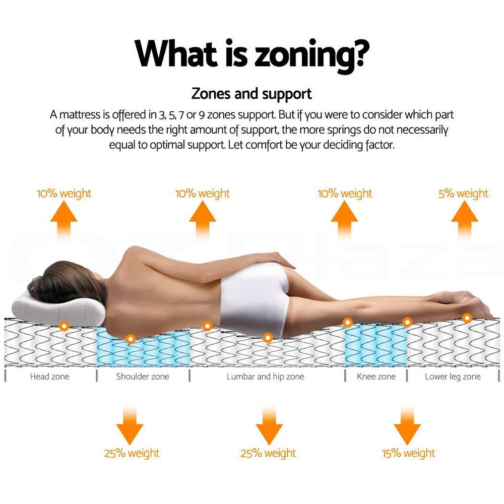 Diagram explaining mattress zoning with a person lying on a mattress and weight distribution zones.