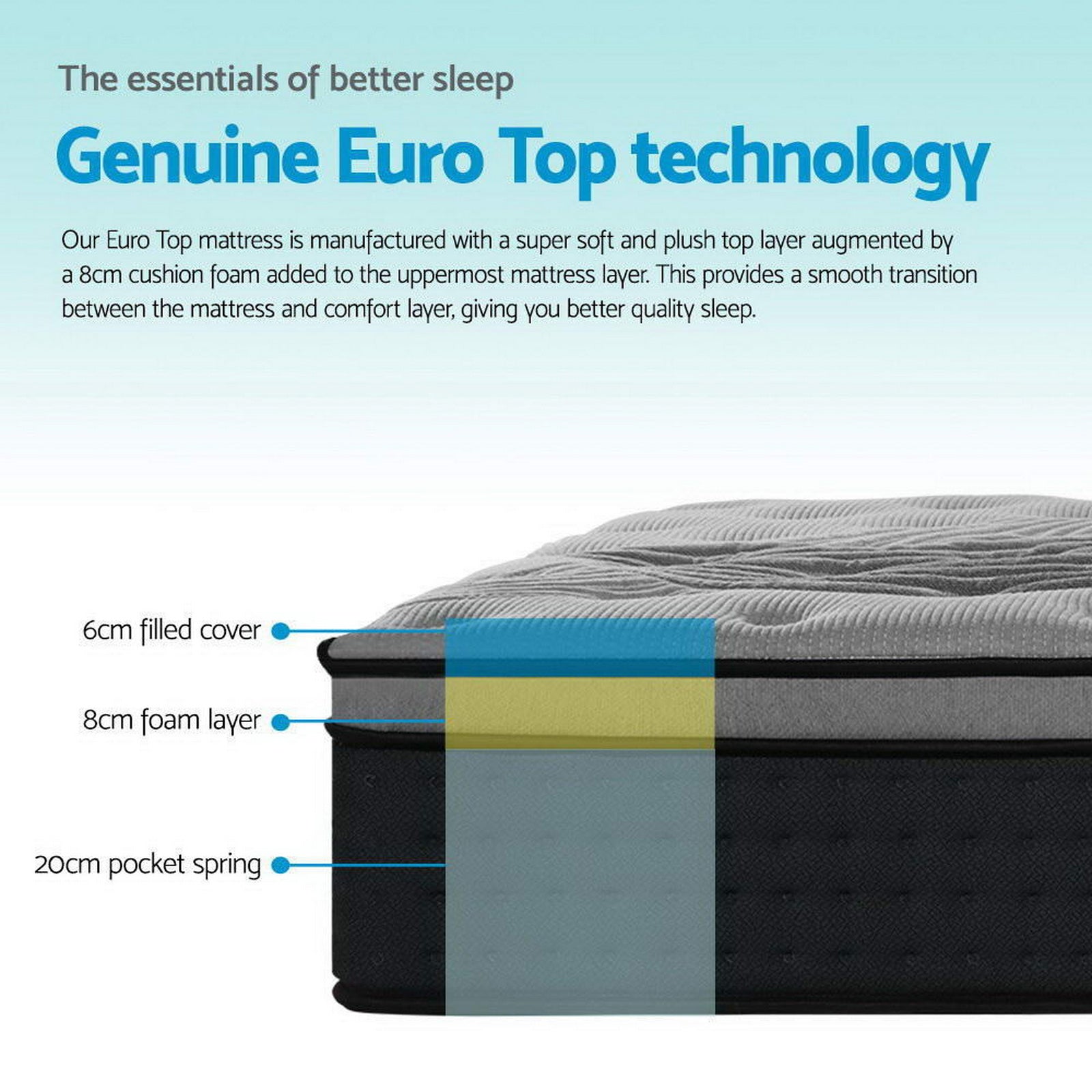Genuine Euro Top mattress with sectional layers labeled on a white background