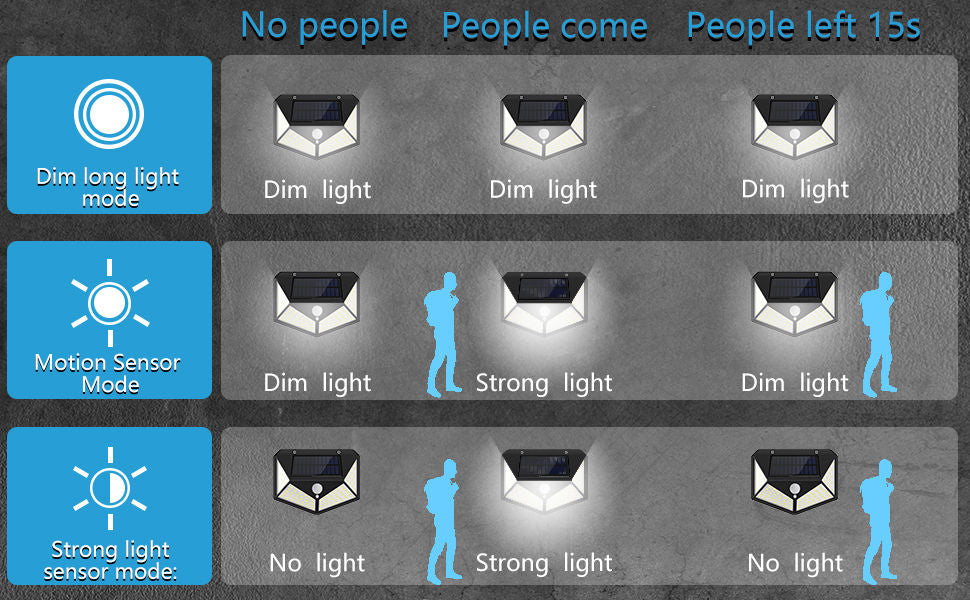 Control panel for a security light system with different modes and statuses.