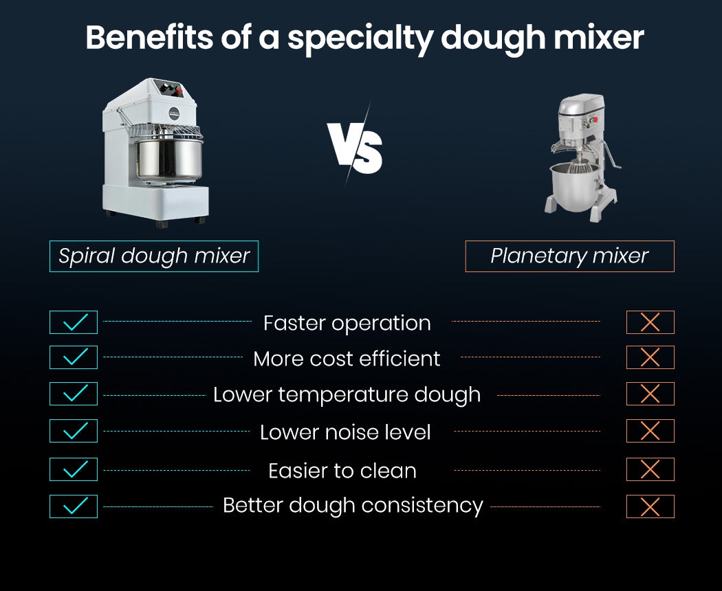 Comparison chart of benefits between spiral dough mixer and planetary mixer on a dark background