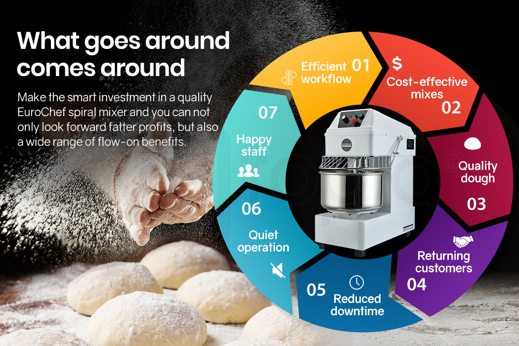 Smart investment in a quality EuroChef spiral mixer with benefits highlighted.