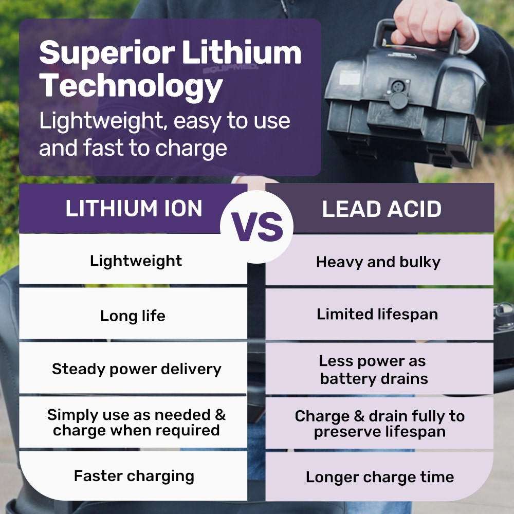 Comparison chart between lithium-ion and lead-acid batteries with a person holding a tool box in the background.